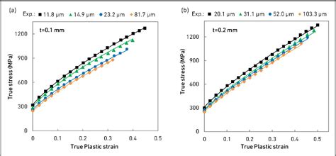 size effects in the processing of thin metal sheets|A microscale constitutive model for thin stainless steel sheets .